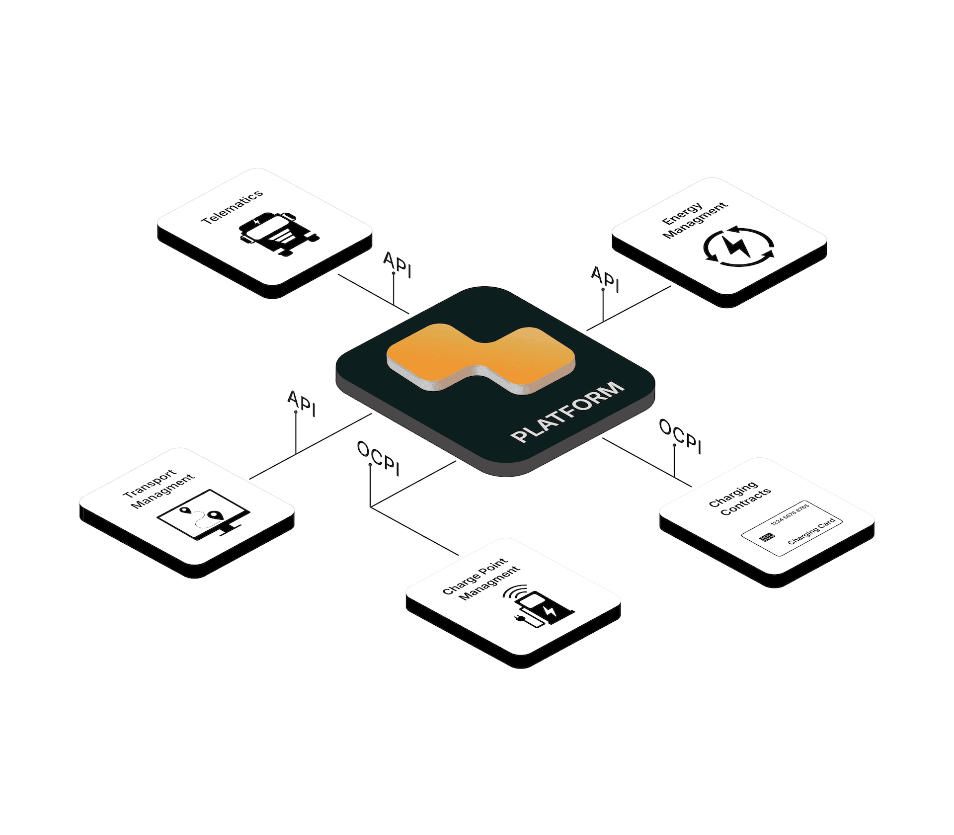 Integration diagram showing system connections
